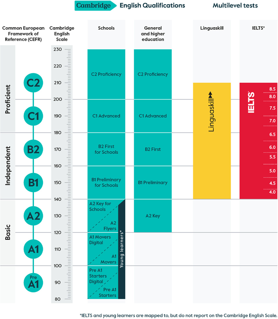 The full CEFR chart